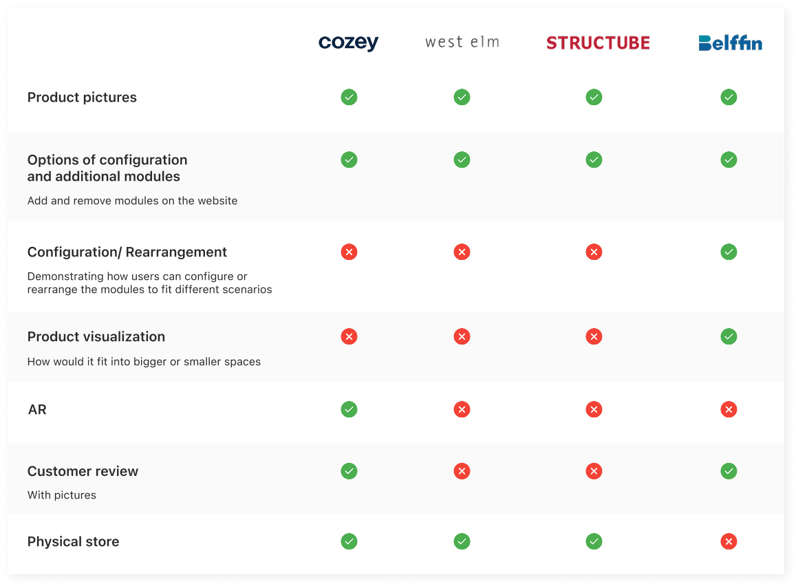 Competitive analysis