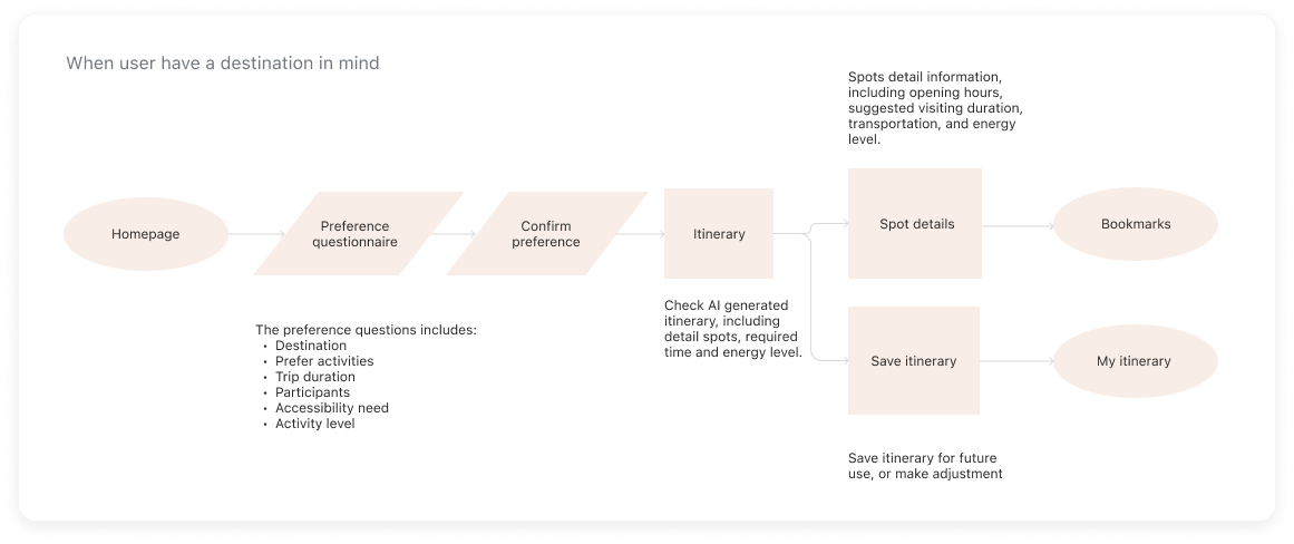 User flow diagram
