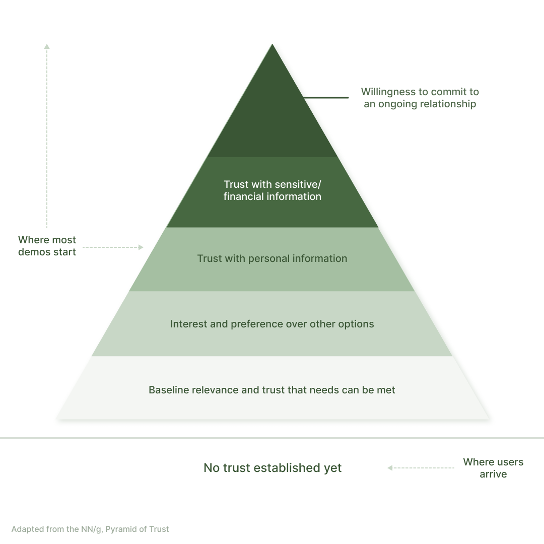 Trust pyramid diagram showing baseline trust as the foundation for action-level trust